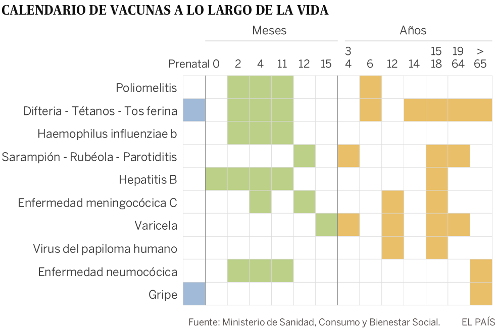 Un calendario vacunal único y para todas las edades