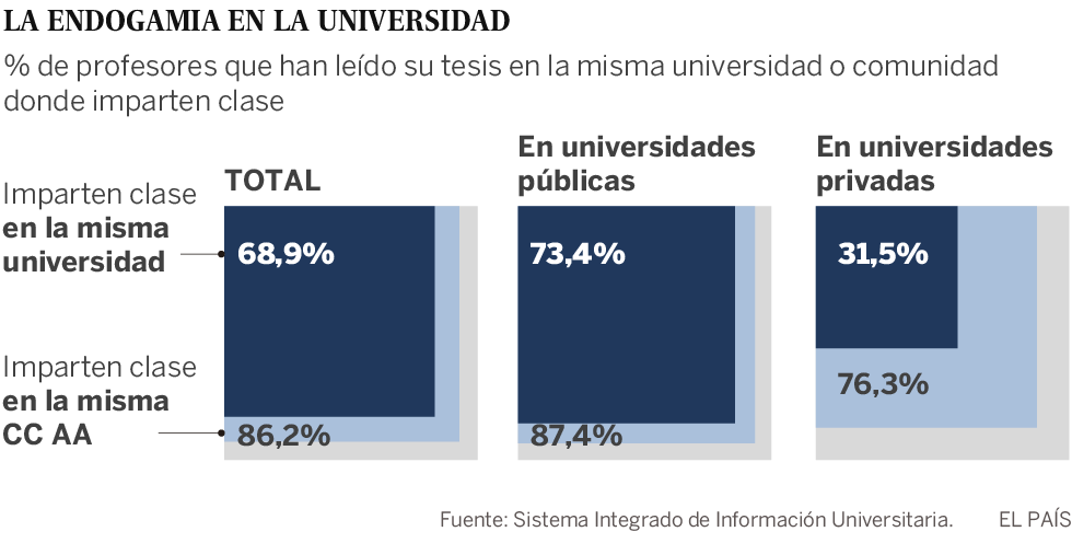 El Gobierno creará una bolsa pública con todas las plazas universitarias para frenar la endogamia