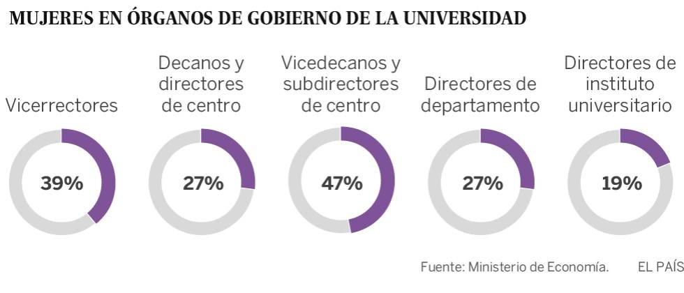 Las siete rectoras se alían para frenar la brecha de género en la Universidad
