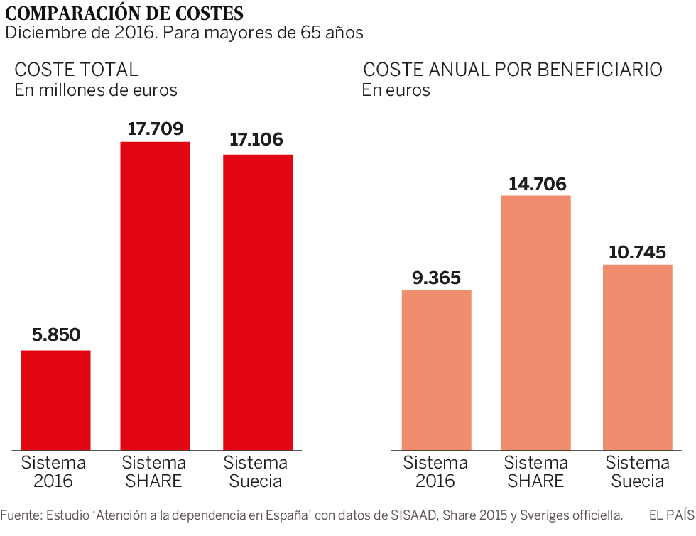 El sistema nórdico en el que caben más dependientes