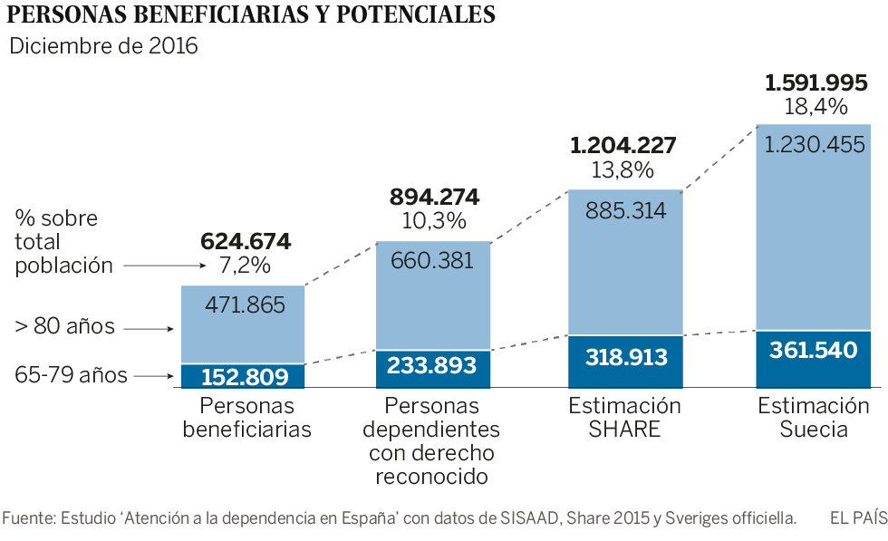 El sistema nórdico en el que caben más dependientes