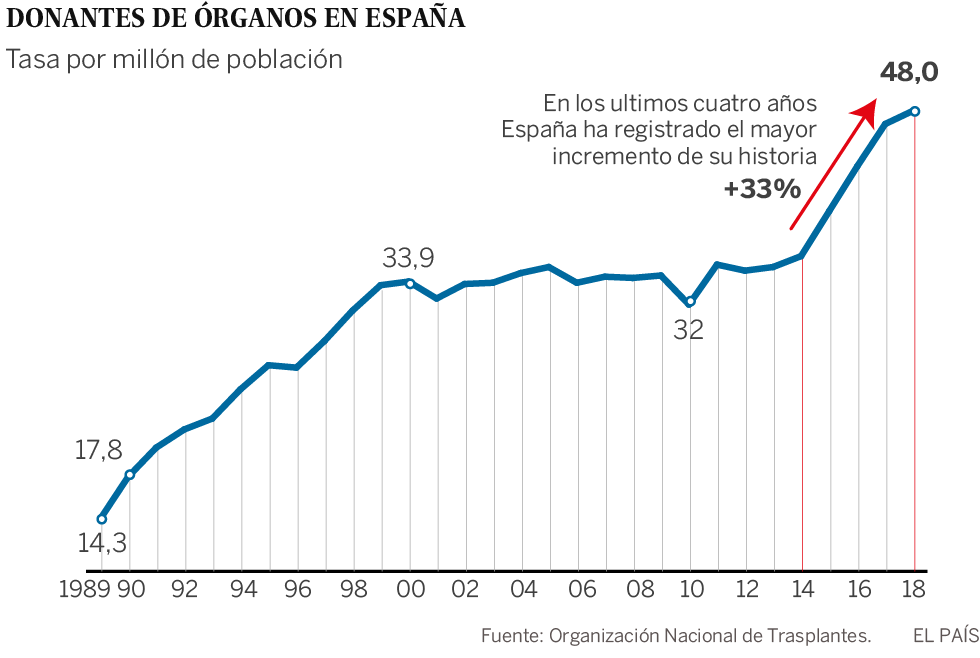 España consolida su liderazgo en donantes con una subida del 33% en cuatro años