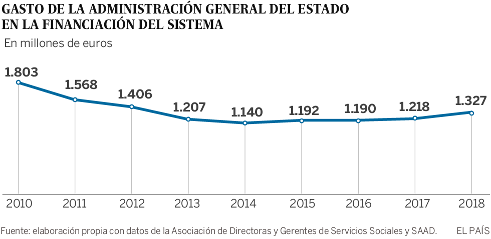 Una inyección de esperanza para el asfixiado sistema de la dependencia