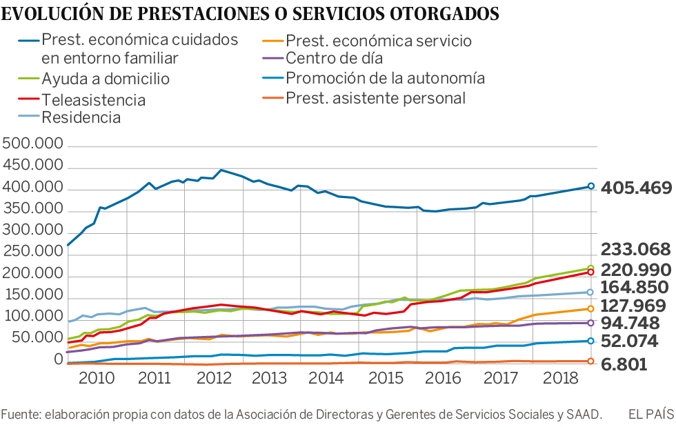 Una inyección de esperanza para el asfixiado sistema de la dependencia