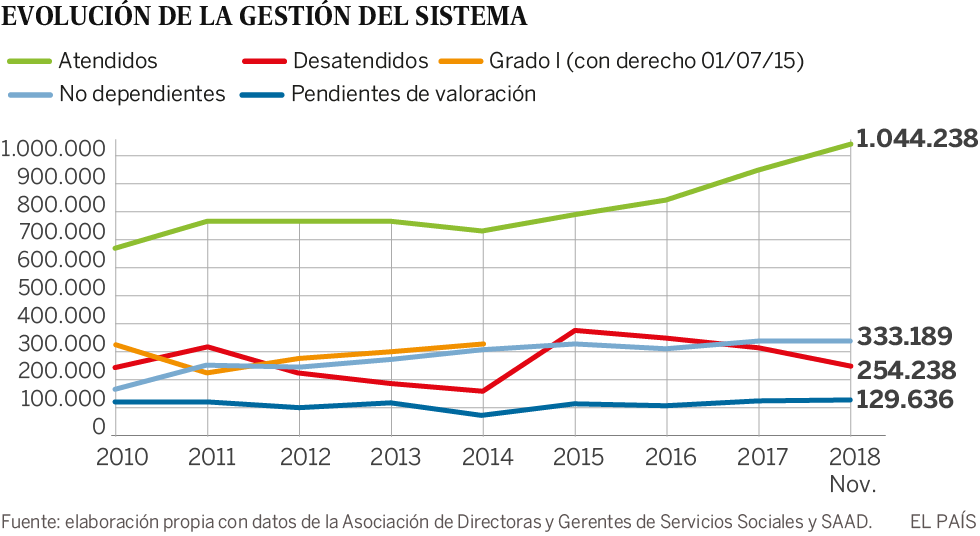 Una inyección de esperanza para el asfixiado sistema de la dependencia