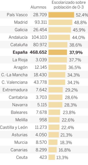 Las escuelas para niños de 0 a 3 años serán gratuitas en Madrid