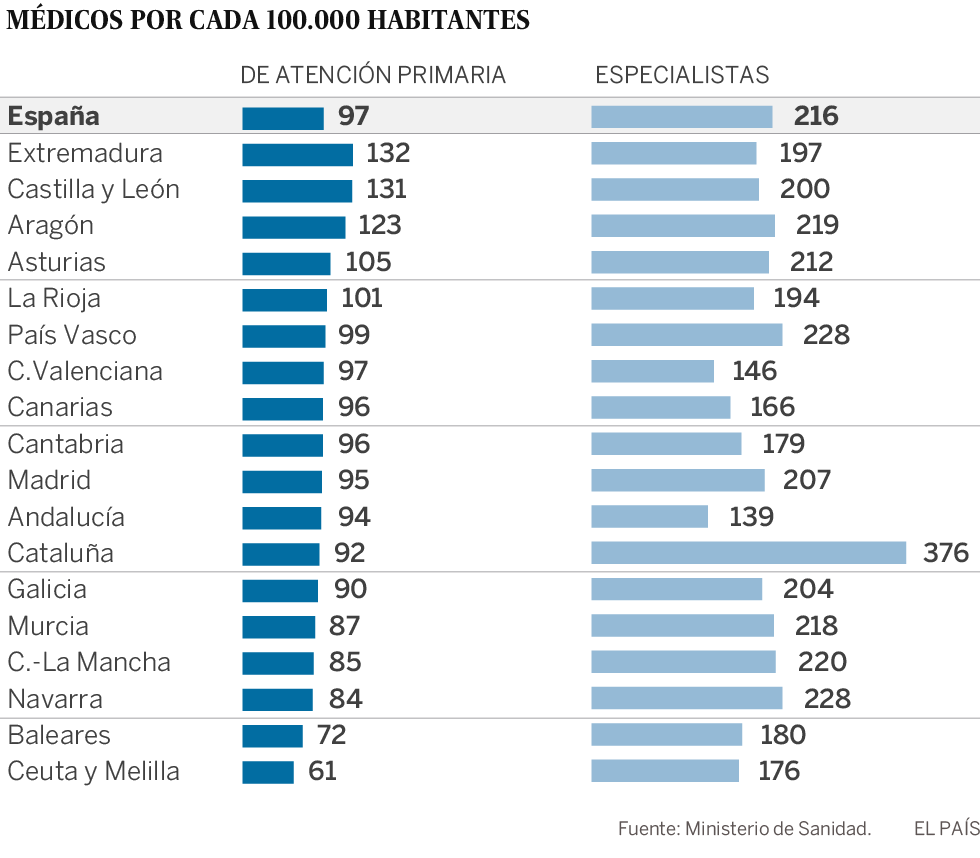 28.000 médicos se jubilarán en los próximos cinco años
