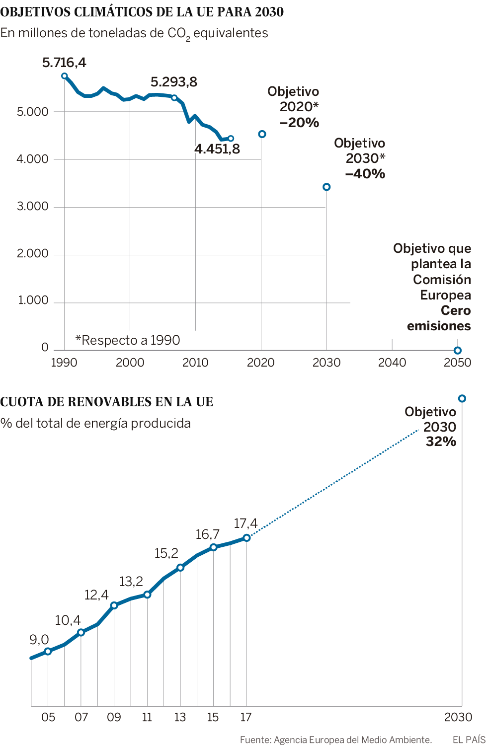 Europa culmina la ruta para implicar en la lucha climática a todos los sectores
