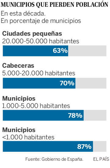 El Gobierno reforzará cuarteles
rurales para frenar la despoblación