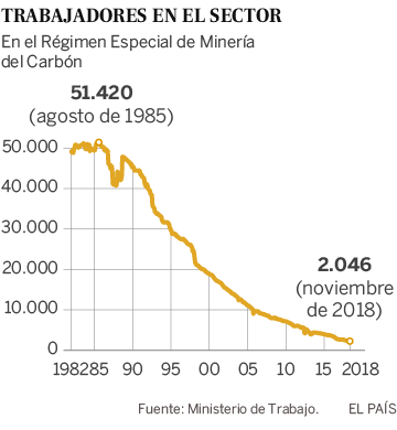 El Estado asumirá el coste de la restauración ambiental de las últimas minas de carbón