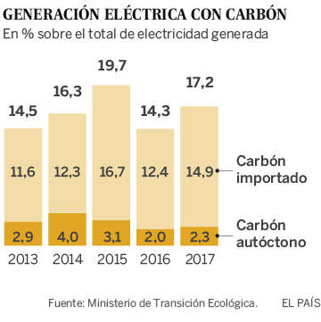 El Estado asumirá el coste de la restauración ambiental de las últimas minas de carbón