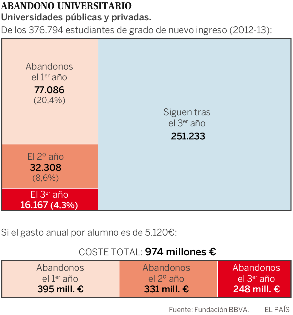 El Estado gasta al año 680 millones en universitarios que abandonan la carrera