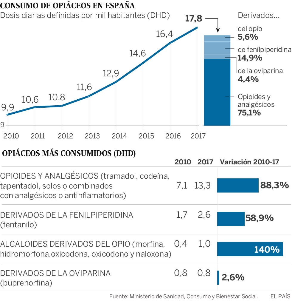 El abuso de los opiáceos más fuertes moviliza a las Administraciones