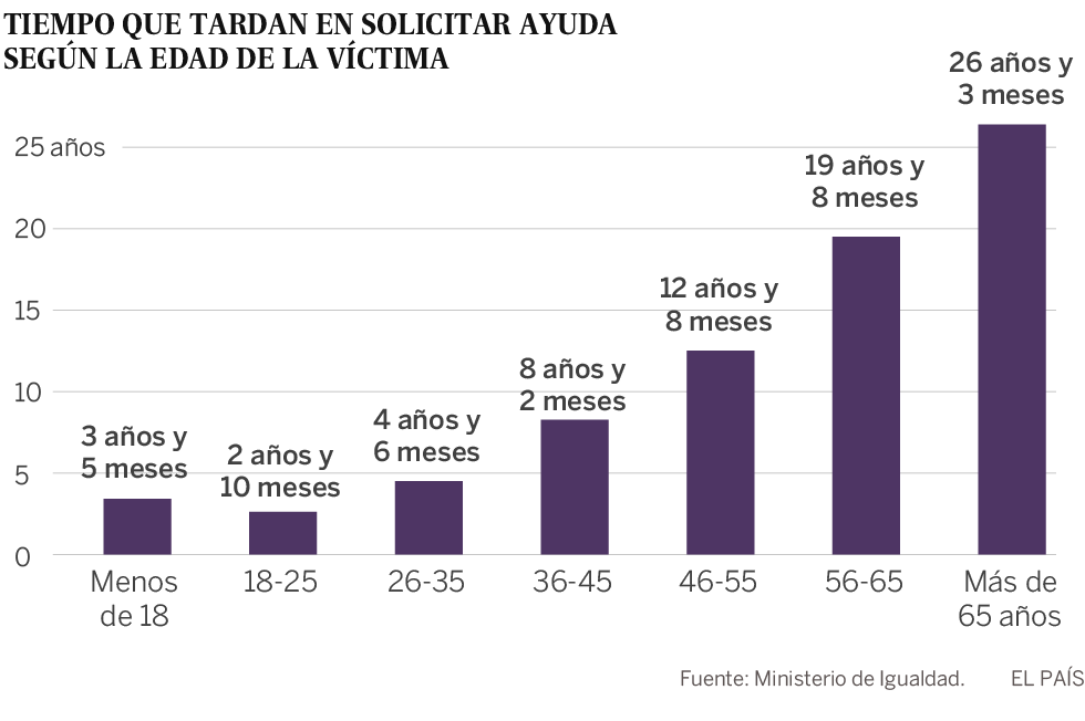Las mujeres con un máster o un doctorado son las que más tardan en denunciar violencia de género