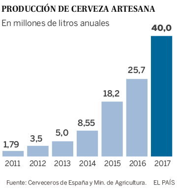 El fenómeno de la cerveza artesanal se asienta en España