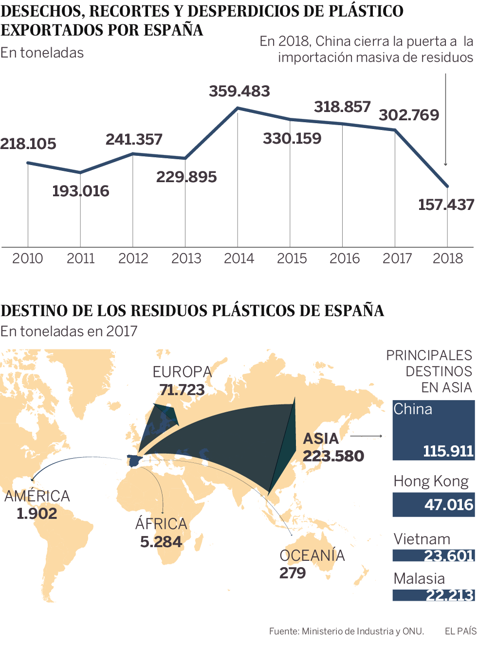 Asia se rebela contra los residuos plásticos de los países desarrollados