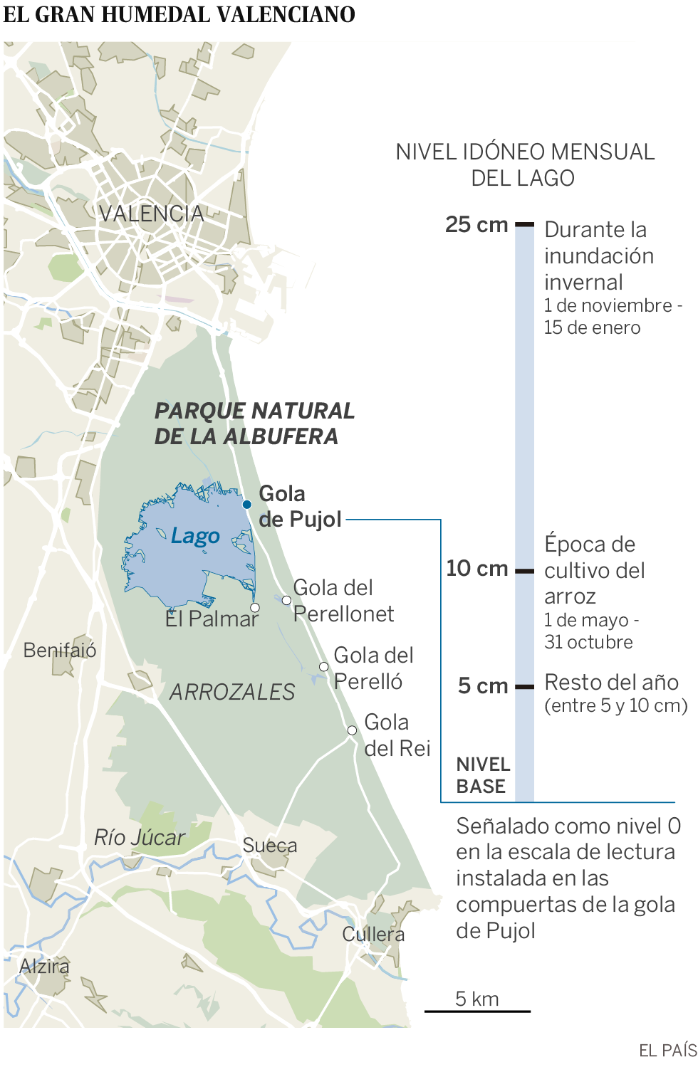La Fiscalía investiga el “alarmante” descenso del nivel de agua en la Albufera de Valencia