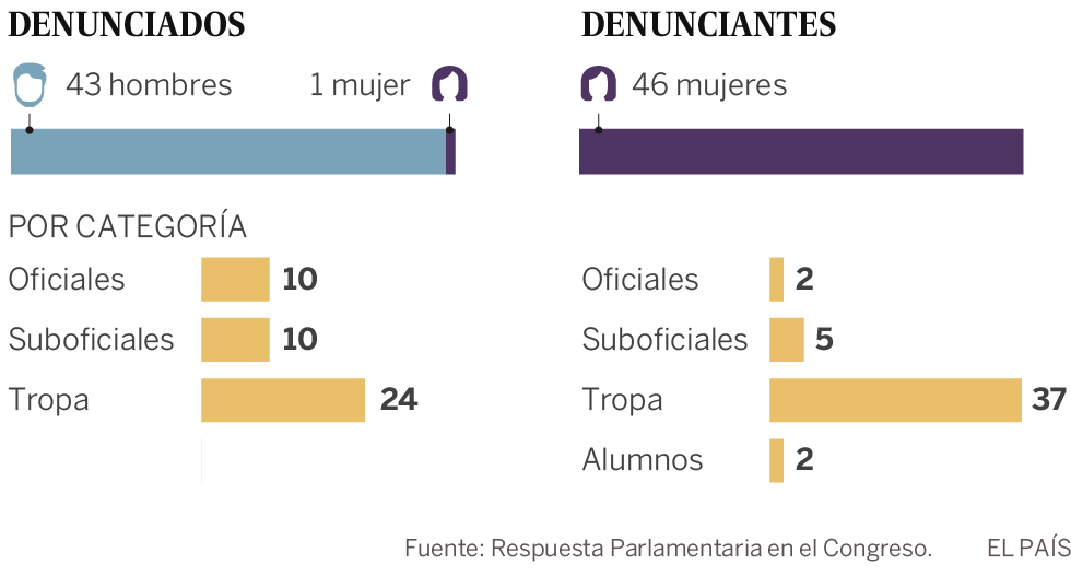 La mayoría de las denuncias por acoso sexual en el Ejército acaban archivadas
