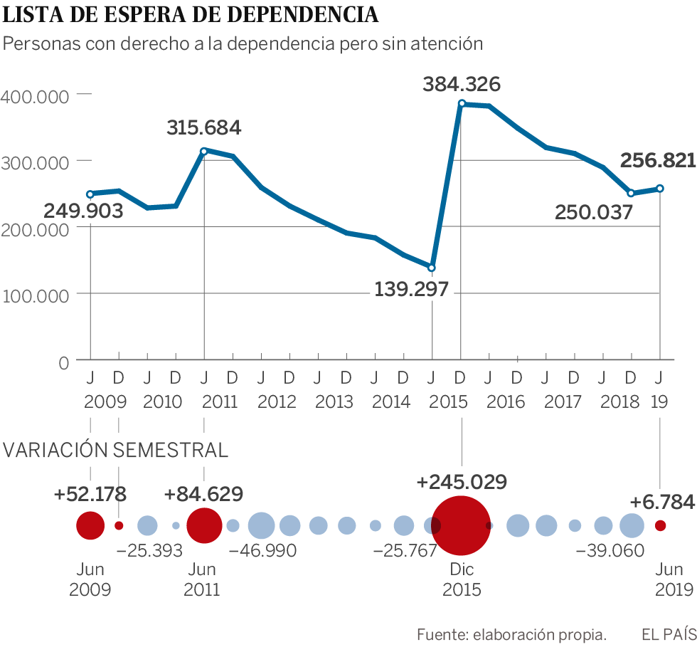 El sistema de la dependencia sufre el primer retroceso desde 2015