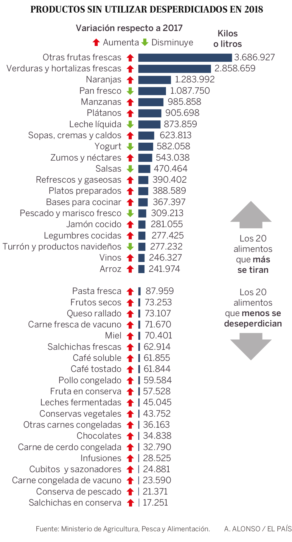 España, incapaz de frenar el desperdicio alimenticio: tira al año 1.300 millones de kilos a la basura