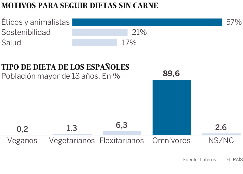 ‘Carnófobos’ a conciencia