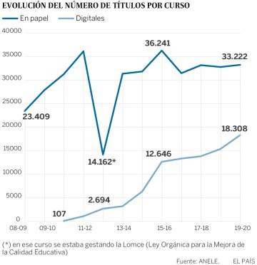Miles de libros de texto a la carta por “presiones de las autonomías”