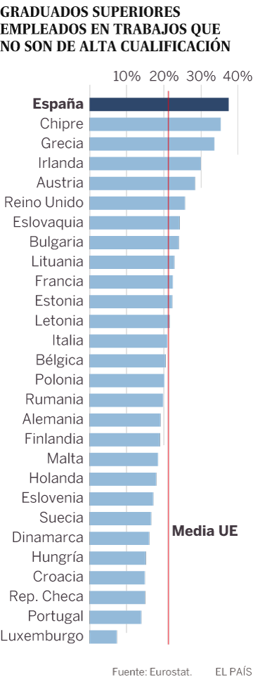 España es el mercado europeo con más graduados universitarios que trabajan por debajo de su cualificación