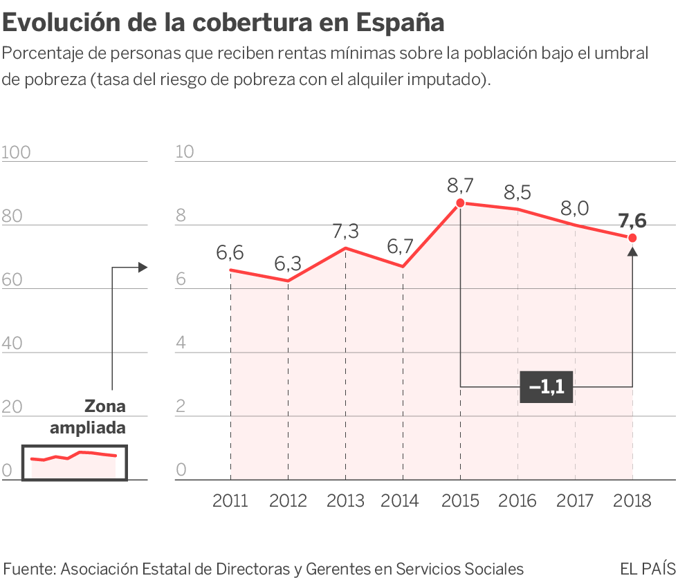 Las rentas mínimas no llegan a los nuevos pobres
