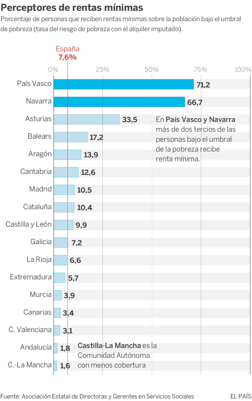 Las rentas mínimas no llegan a los nuevos pobres