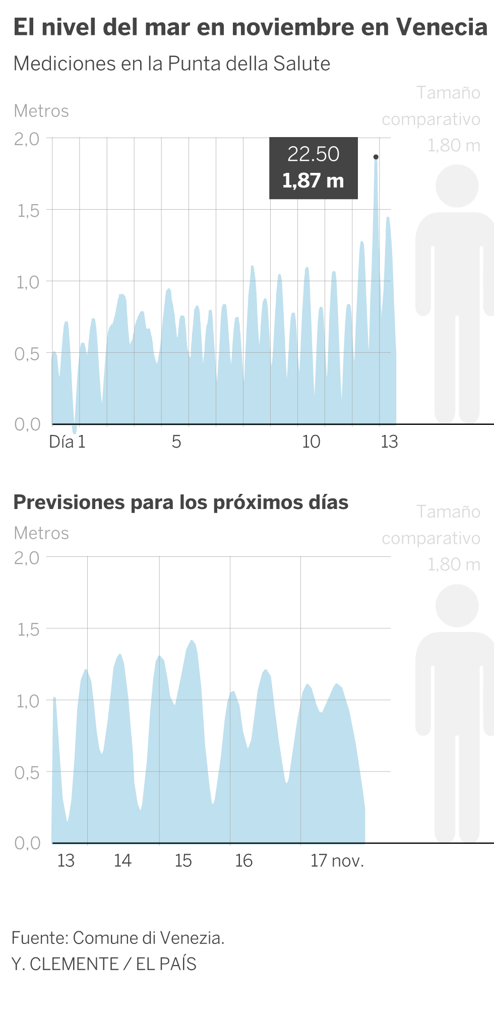 Venecia sufre su peor inundación desde 1966
