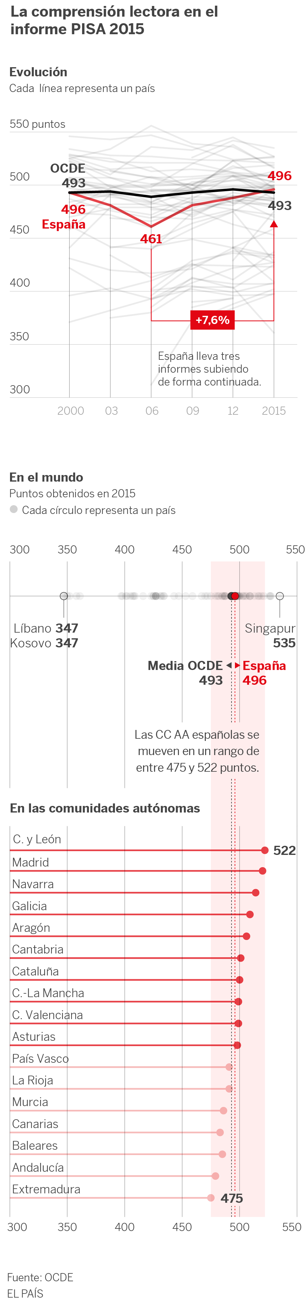 La OCDE aplaza los resultados de las pruebas de lectura de España para el estudio PISA por “anomalías”