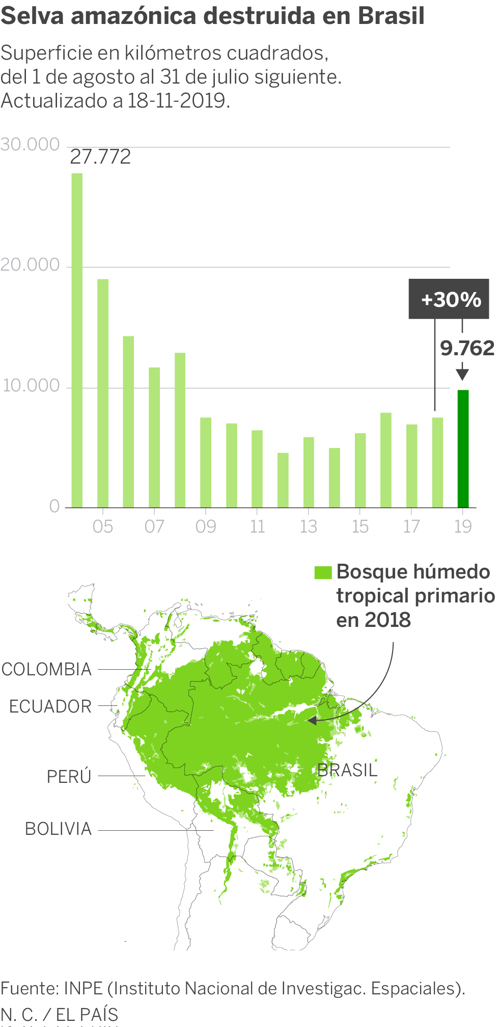 La Amazonia pierde 9.700 kilómetros cuadrados en un año, la mayor deforestación de la década