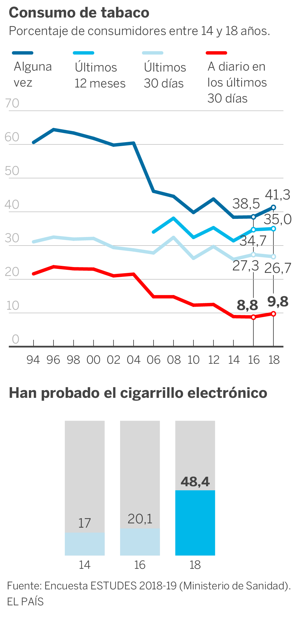 El consumo de tabaco se perpetúa entre los adolescentes