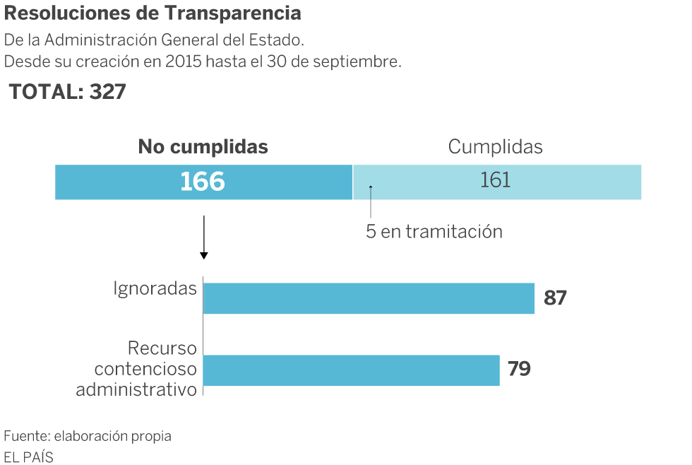 La mitad de las resoluciones de Transparencia no se cumplen