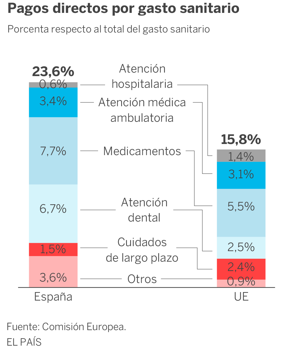 Los españoles pagan de su bolsillo un 50% más en salud que la media europea