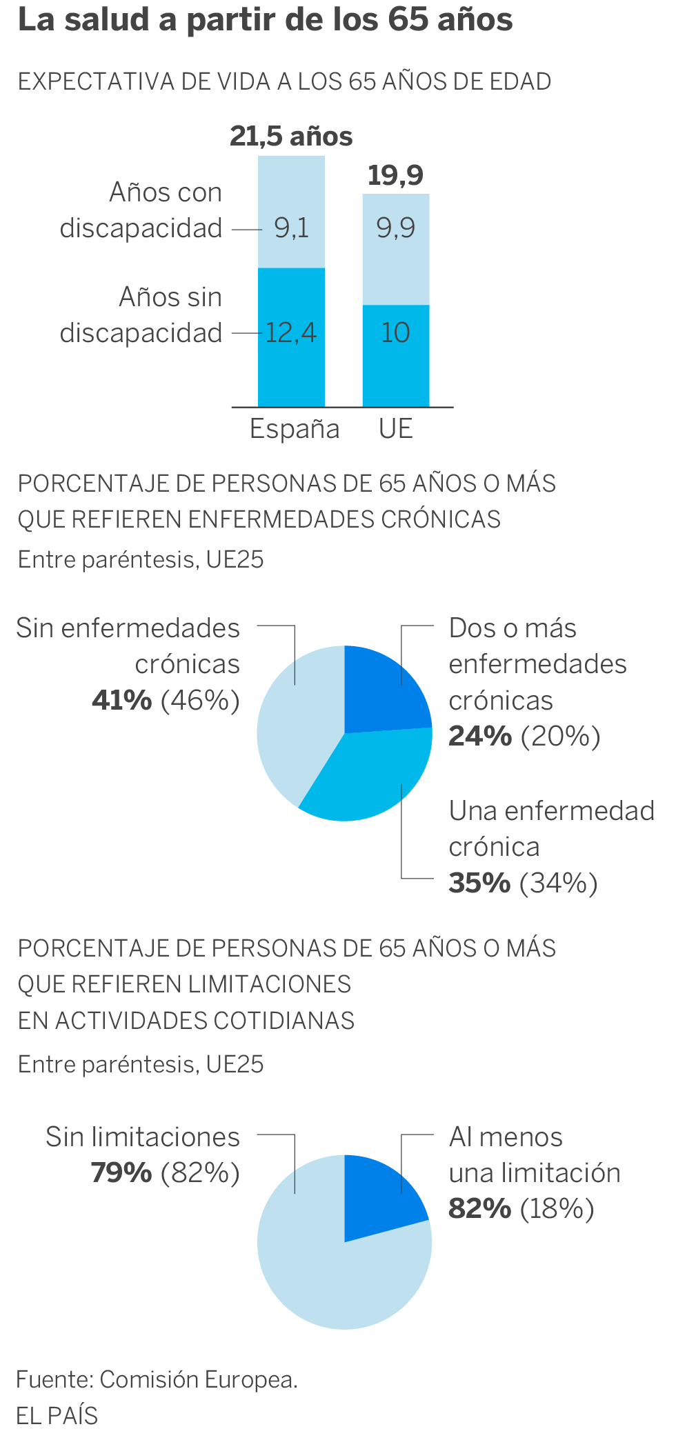 Los españoles pagan de su bolsillo un 50% más en salud que la media europea