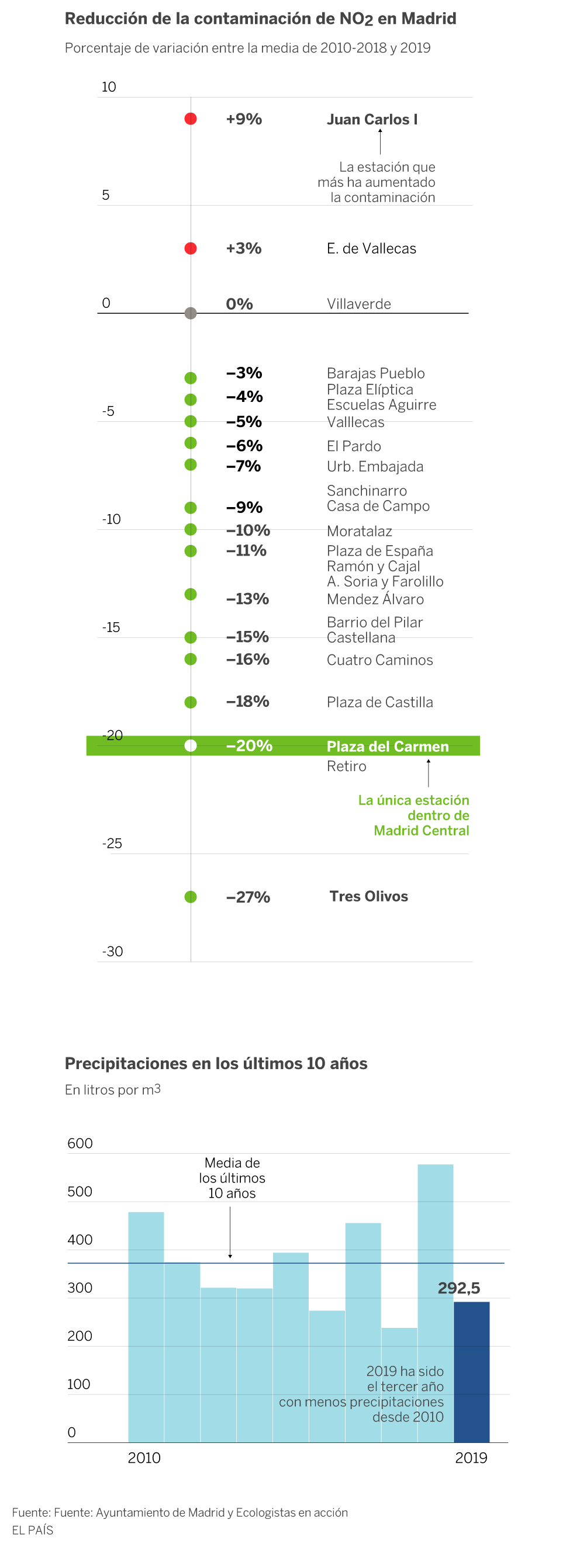 Madrid Central reduce la contaminación un 20% en el primer año