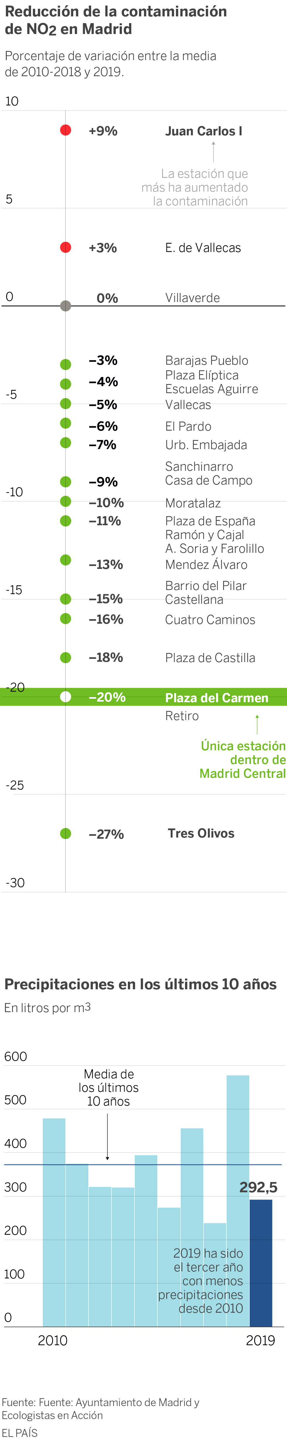 Madrid Central reduce la contaminación un 20% en el primer año