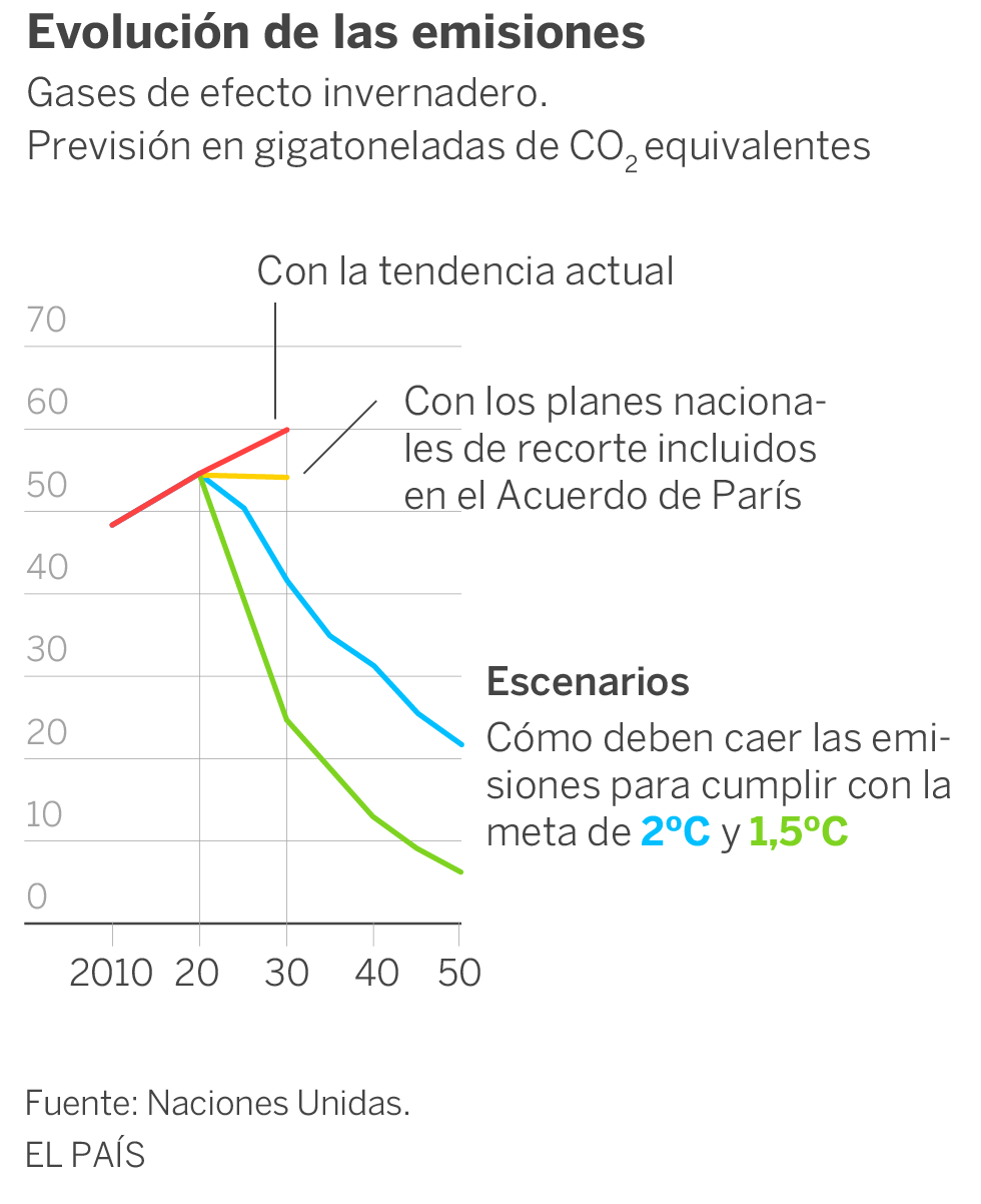 La ONU esgrime las alertas científicas para urgir a los países a actuar