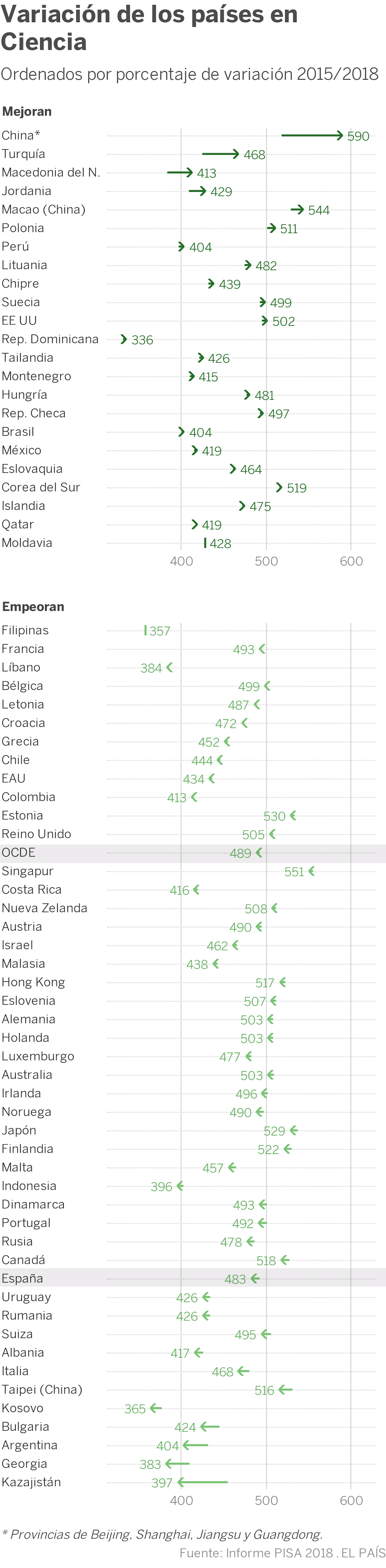 Solo siete de 79 países mejoran sus resultados en el informe PISA