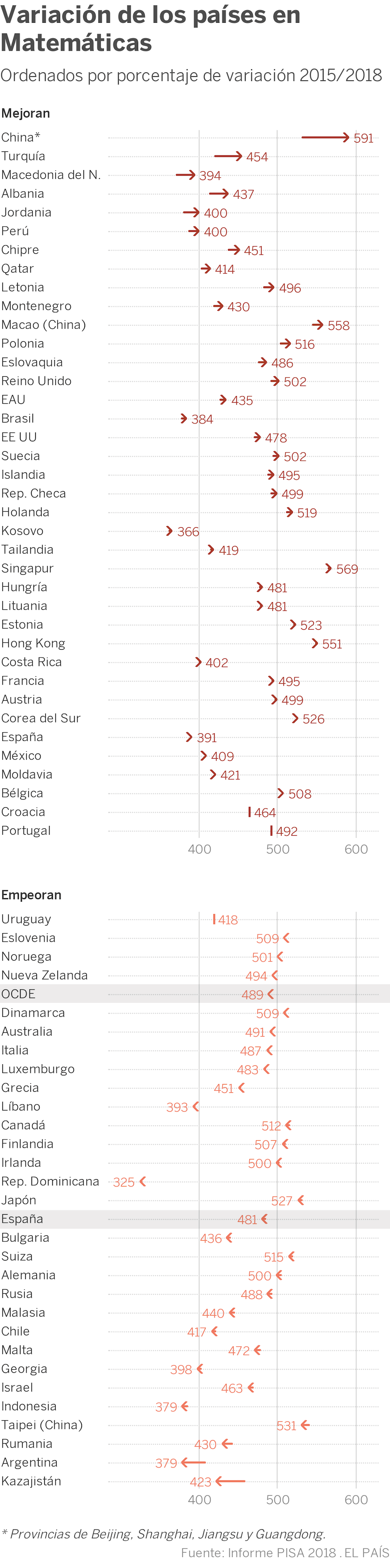 Solo siete de 79 países mejoran sus resultados en el informe PISA