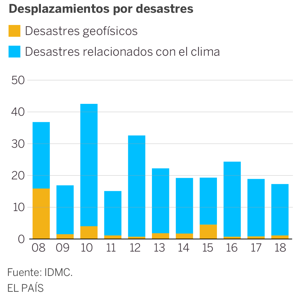 Desplazados por el clima: son desconocidos, pero son millones