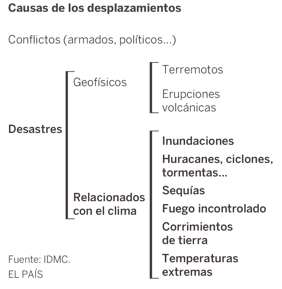 Desplazados por el clima: son desconocidos, pero son millones