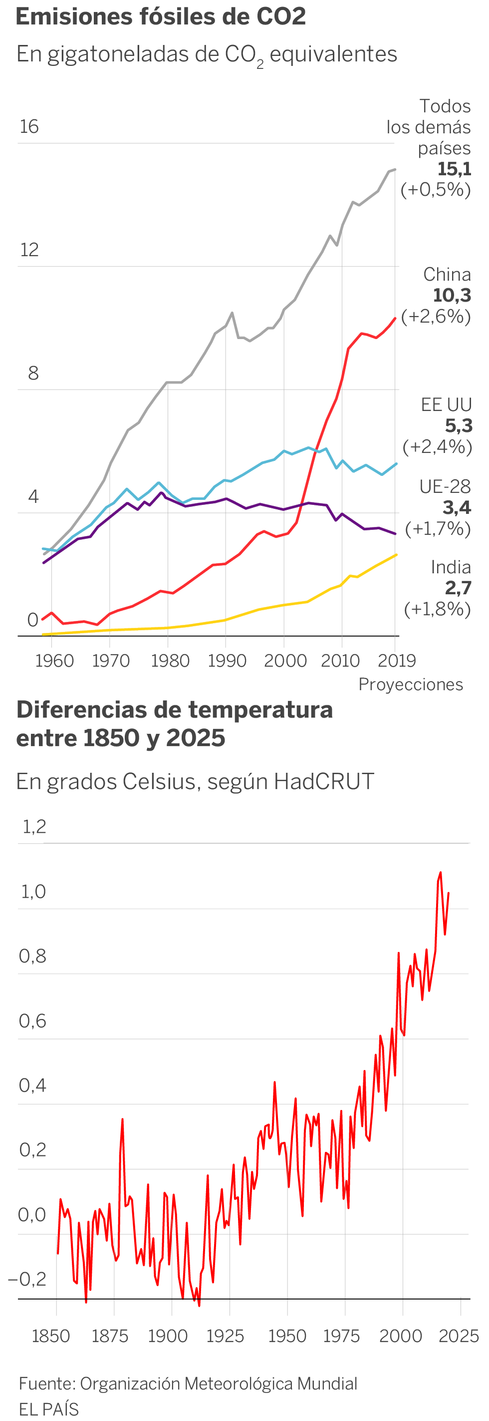 Crisis climática: 2019 marcará máximos históricos de emisiones de CO2 y temperaturas