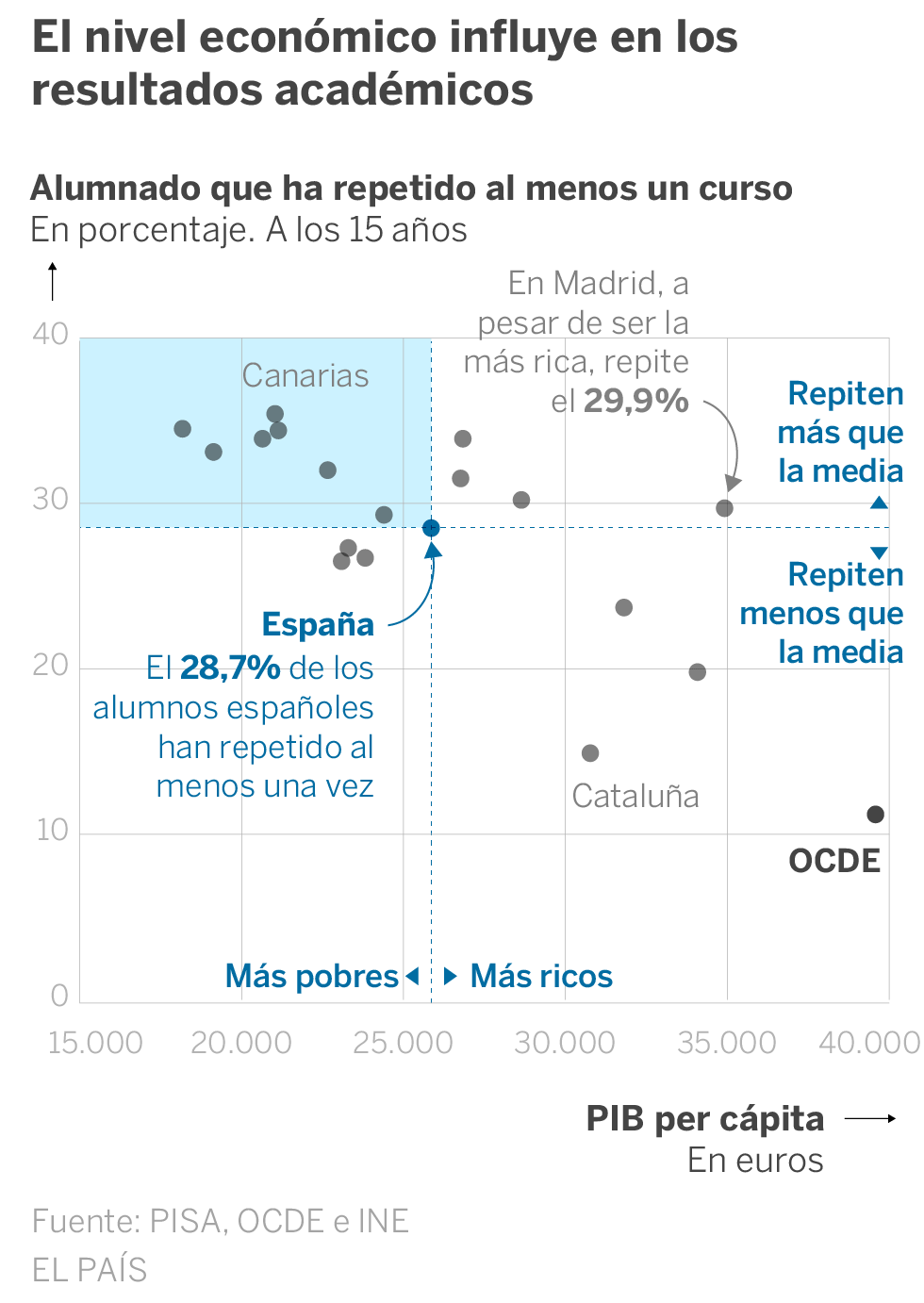 Los alumnos pobres repiten cuatro veces más que los de familias con más recursos