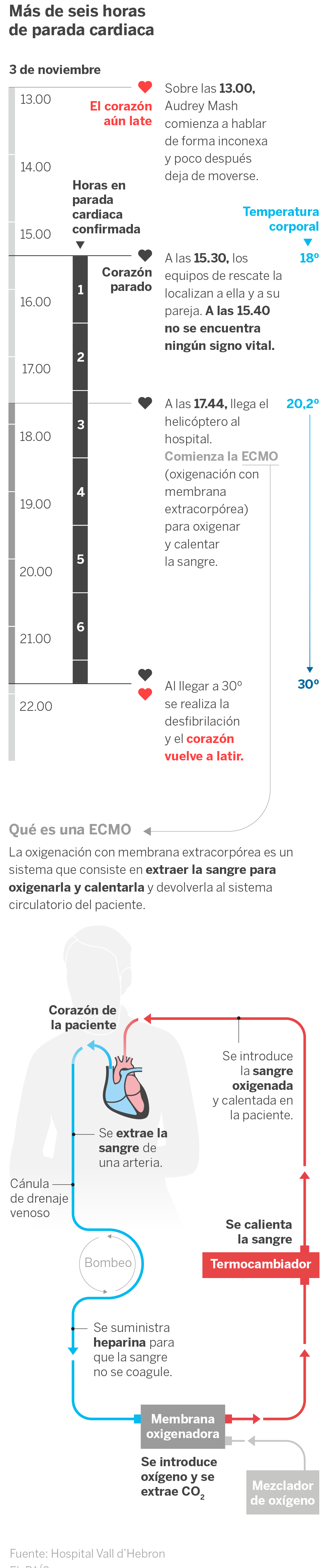 Una mujer sobrevive seis horas en parada cardiaca por una hipotermia