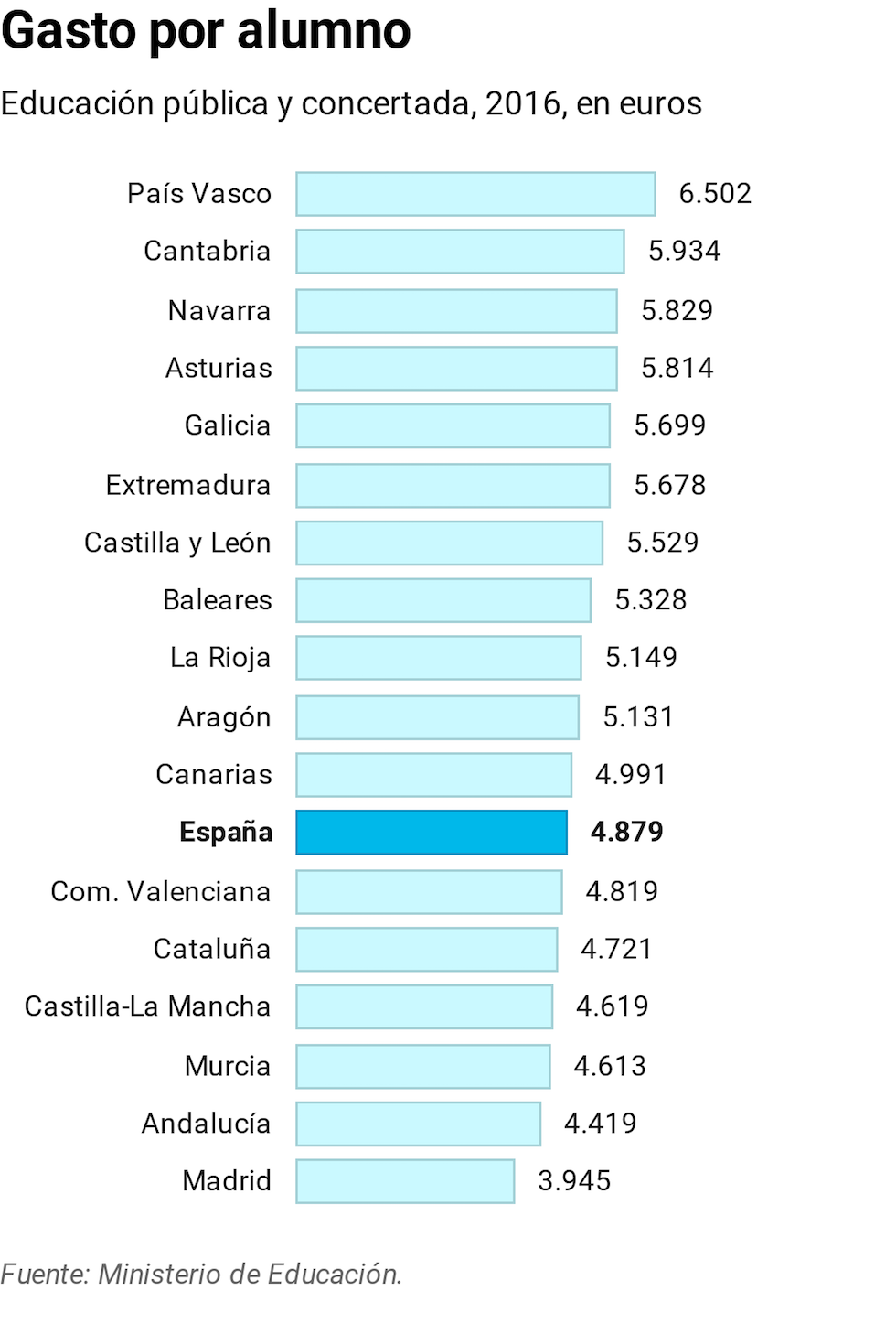 Radiografía del descalabro de Madrid en PISA