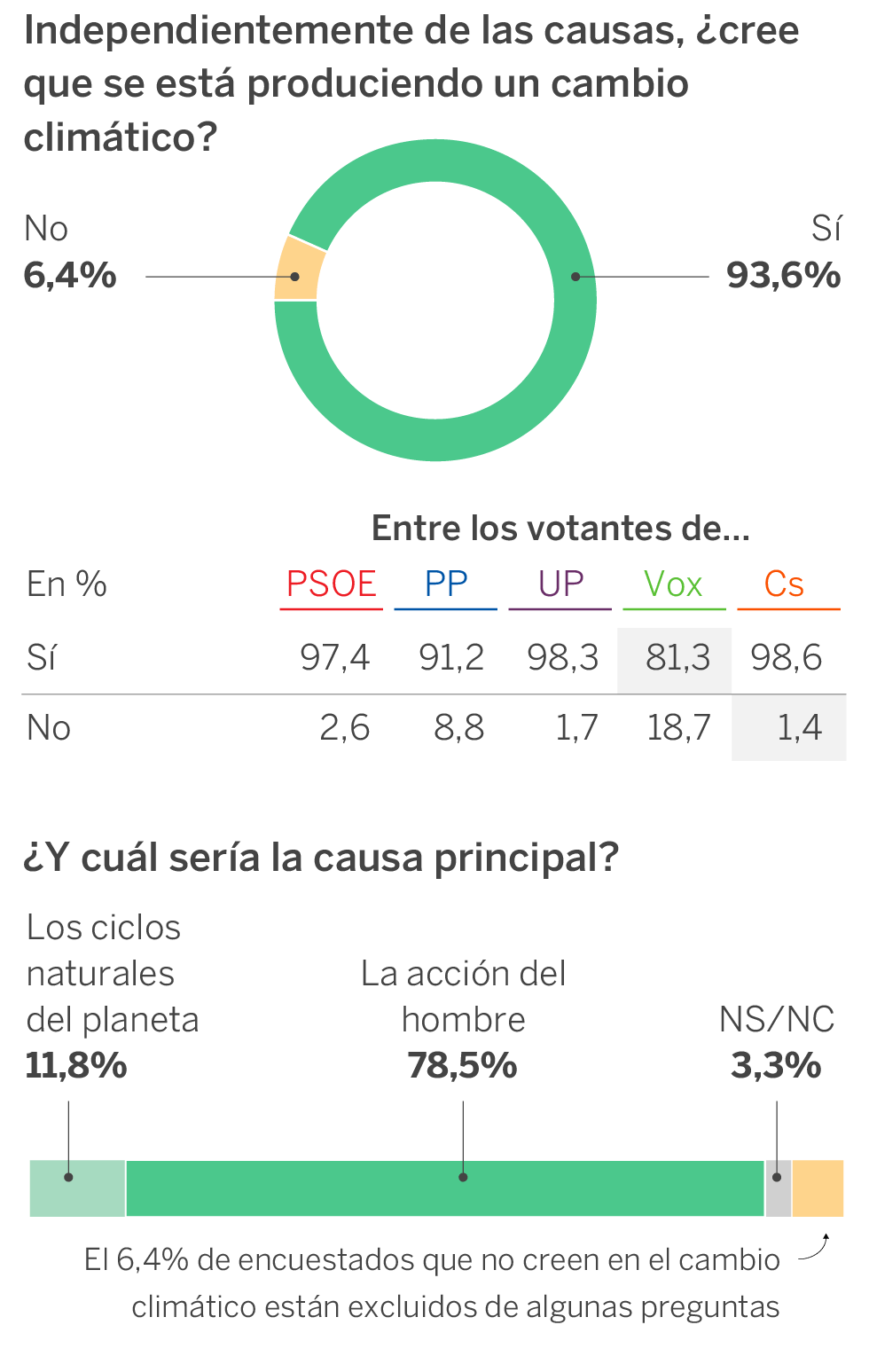 El 59% de los españoles pide medidas “muy urgentes” contra el calentamiento