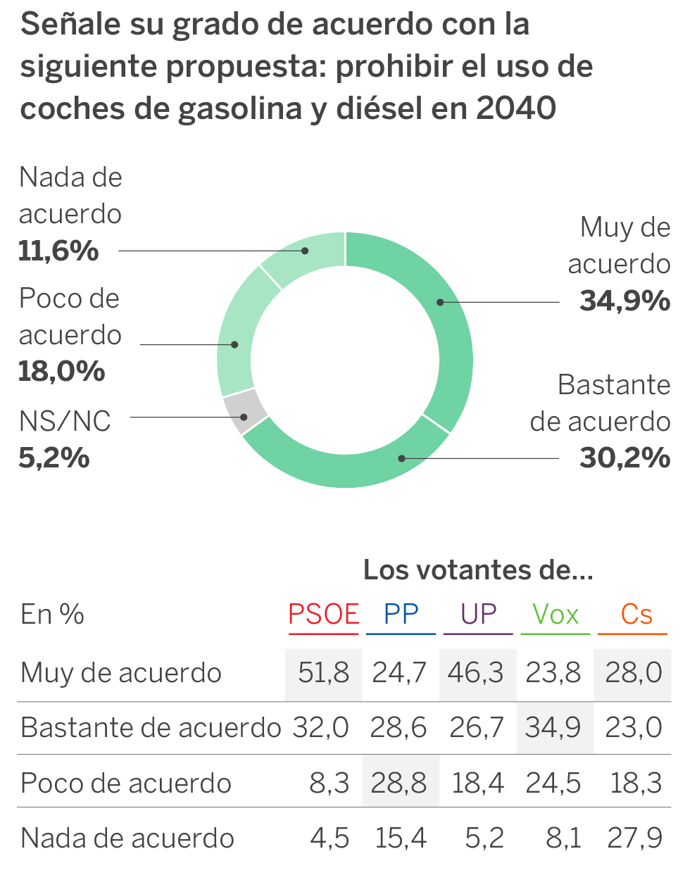 El 59% de los españoles pide medidas “muy urgentes” contra el calentamiento