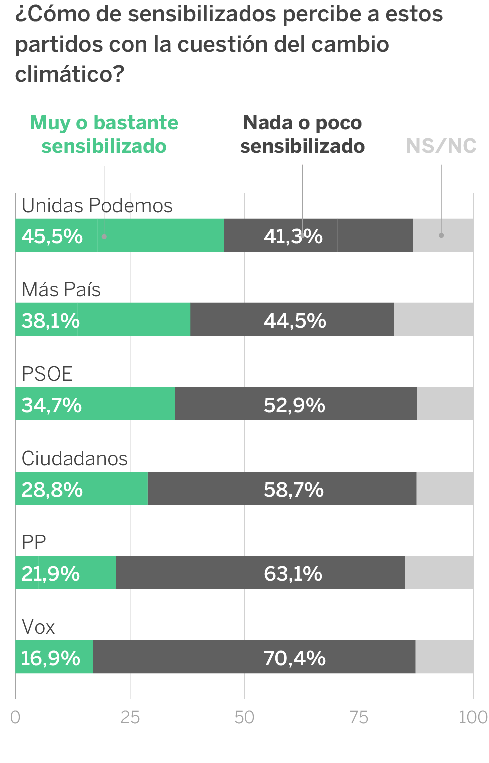 El 59% de los españoles pide medidas “muy urgentes” contra el calentamiento